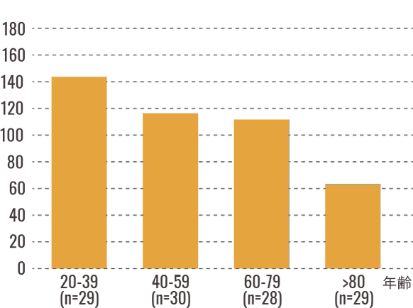 唾液中分泌型IgA分泌速度（μg/分）