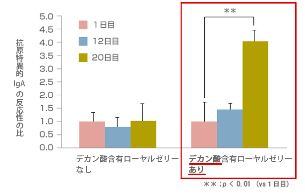 IgA抗体を増やす「デカン酸」