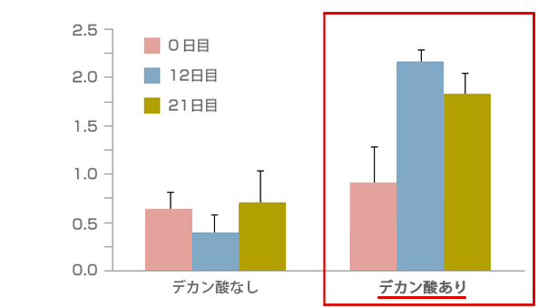 IgA抗体を増やす「デカン酸」2