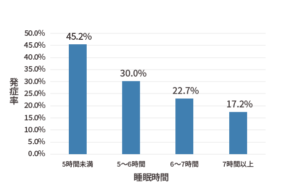 睡眠時間と風邪の発症率の関係