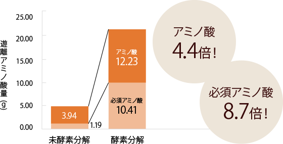 アミノ酸含有量