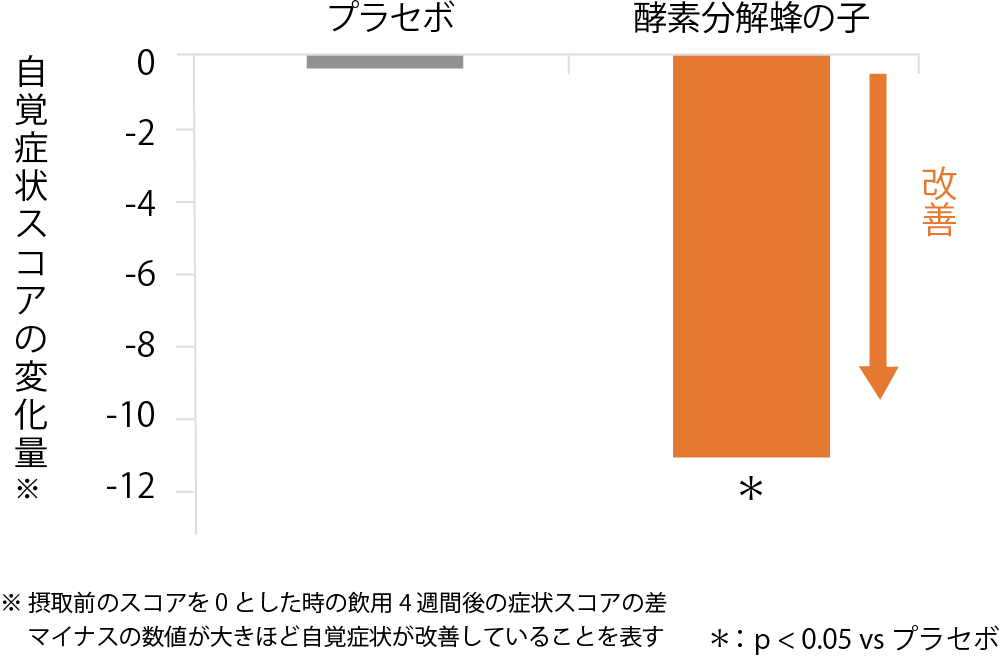 耳鳴り症状の改善