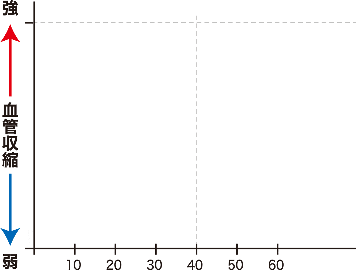 SPCによる血管の異常収縮を小林式EPAが抑制する